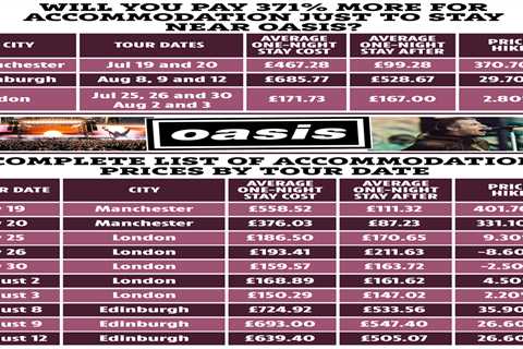 Oasis Fans Getting Absolutely Hammered on Accommodation Costs